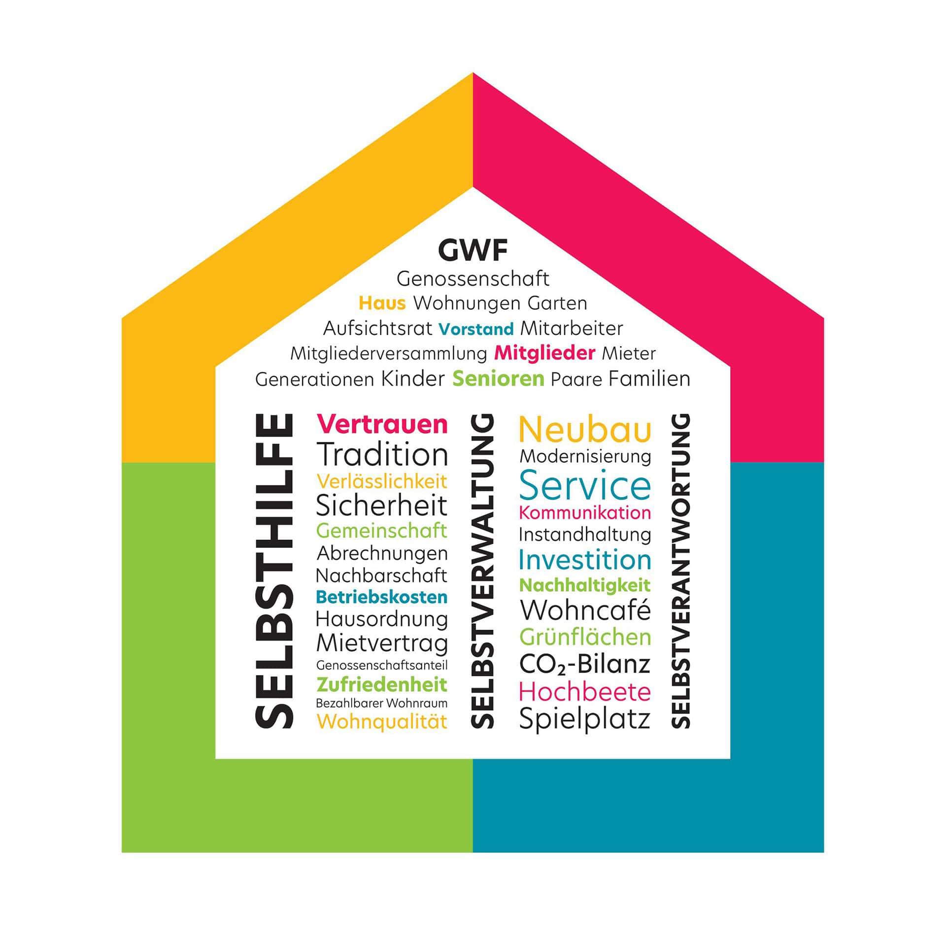 GWF Stuttgart genossenschaftliches Wohnen